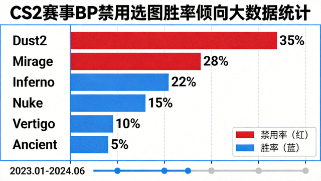 CS2 赛事 BP 禁用选图胜率倾向大数据统计图表