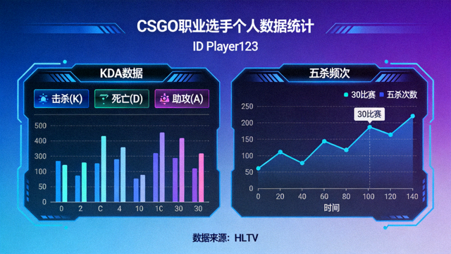 CSGO 职业选手个人多维 KDA 数据与五杀频次统计界面